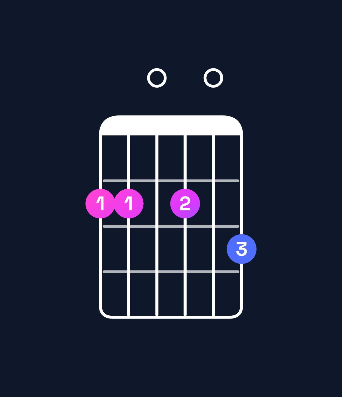 Chord chart for How to play G major 9 / F♯ (3rd inversion) chord on guitar — Shape 220203 | Guitar Wiz