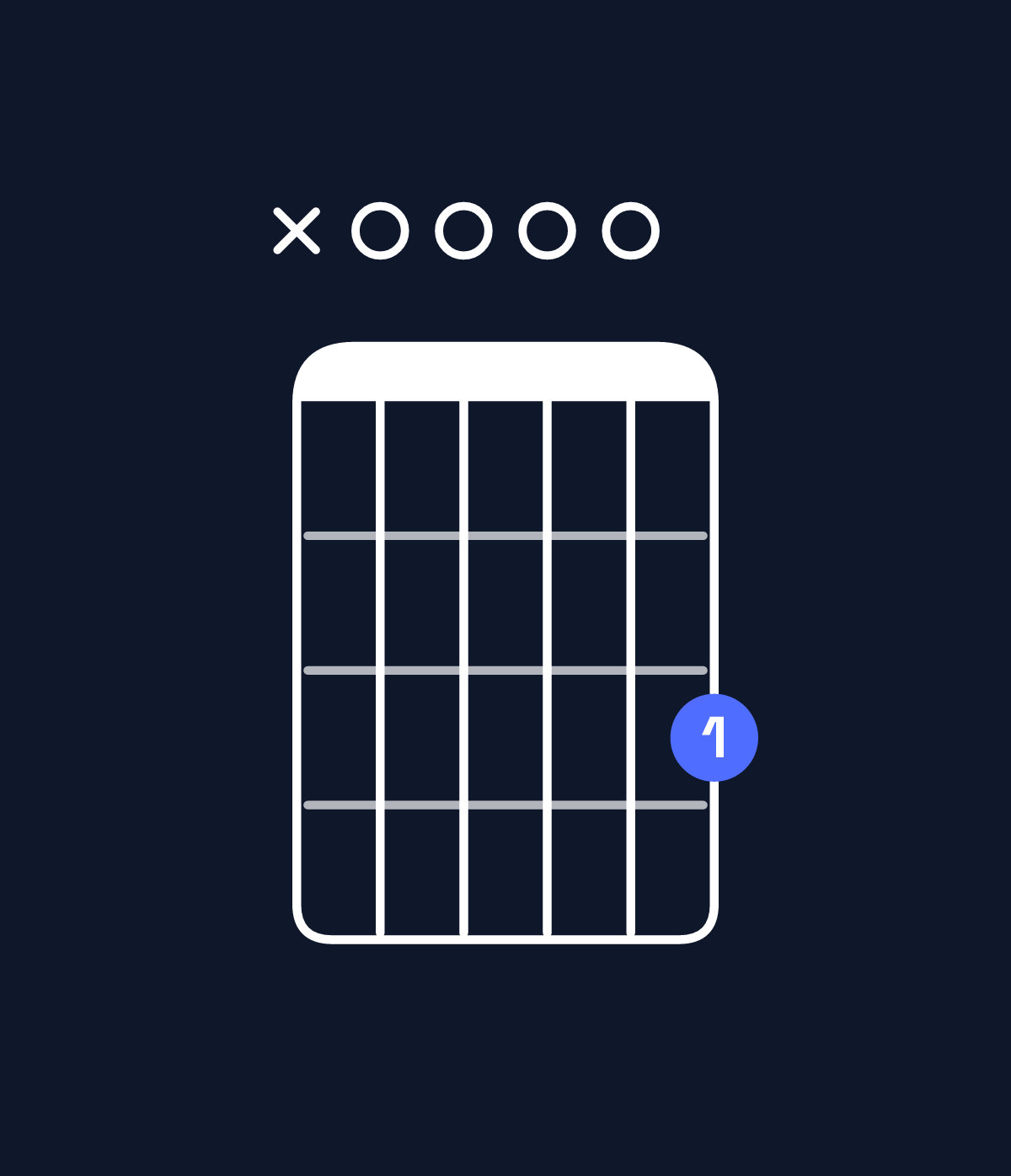 Chord chart for How to play G major add 9 / A (3rd inversion) chord on guitar — Shape x00003 | Guitar Wiz