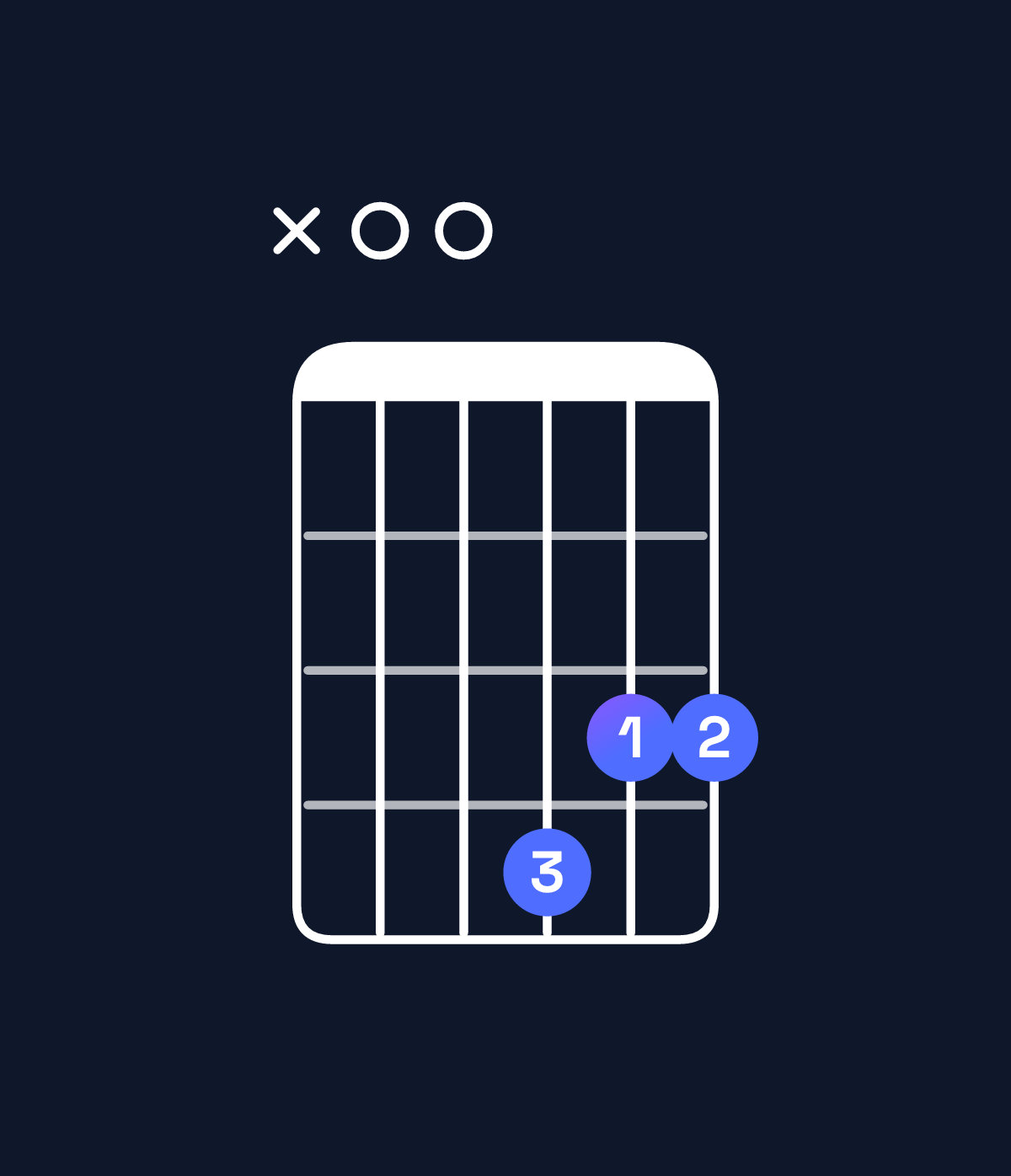 Chord chart for How to play G major add 9 / A (3rd inversion) chord on guitar — Shape x00433 | Guitar Wiz