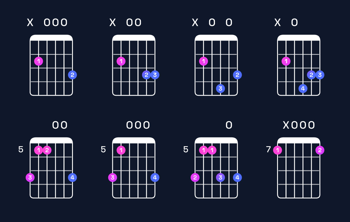 Chord chart for G major / B (1st inversion) Guitar Chord: Notes, Shapes & Bass Note | Guitar Wiz