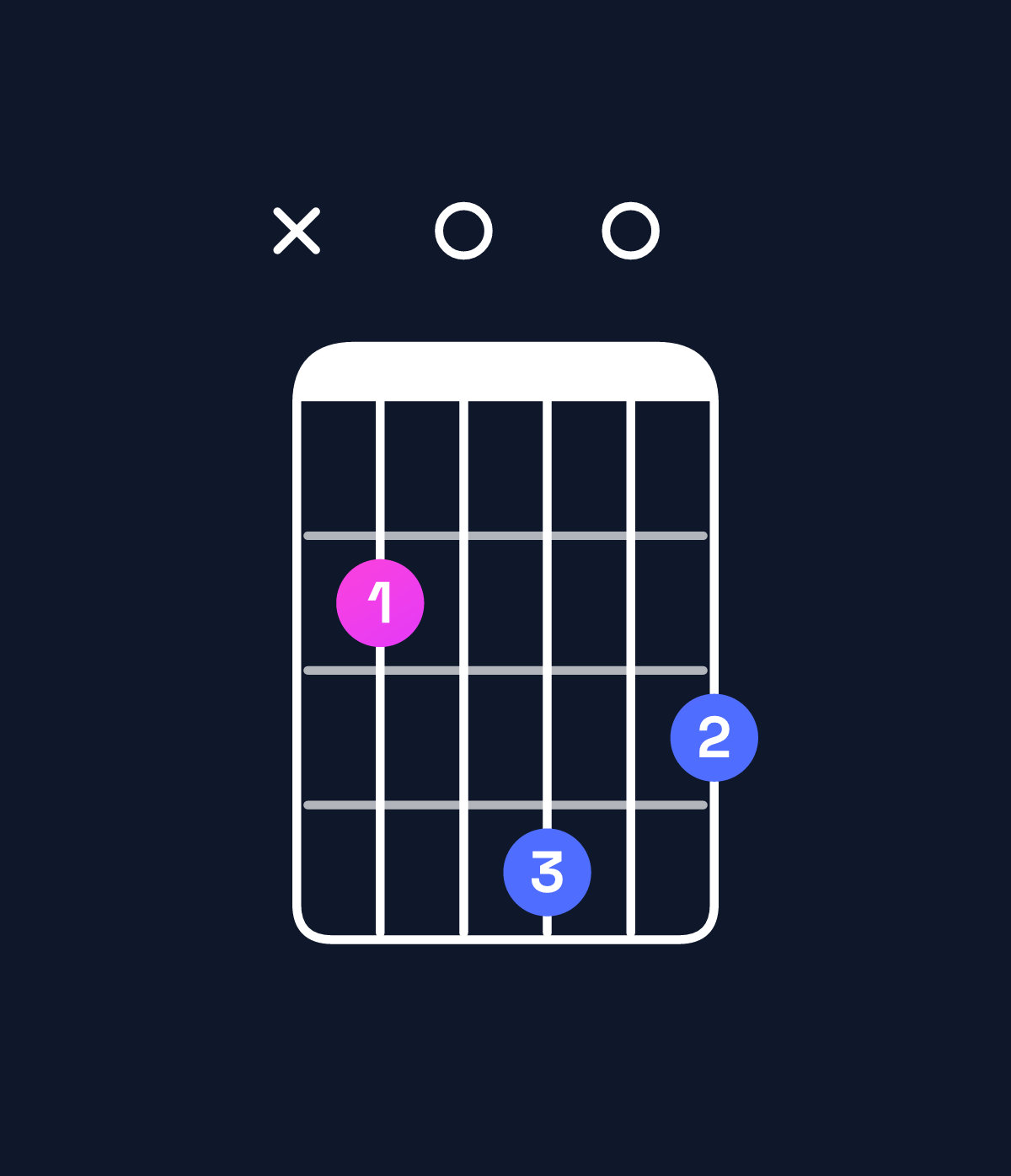 Chord chart for How to play G major / B (1st inversion) chord on guitar — Shape x20403 | Guitar Wiz