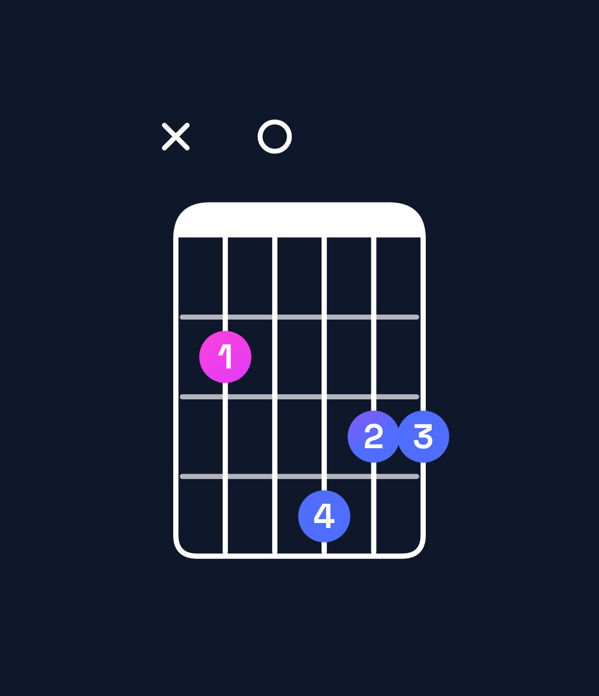 Chord chart for How to play G major / B (1st inversion) chord on guitar — Shape x20433 | Guitar Wiz