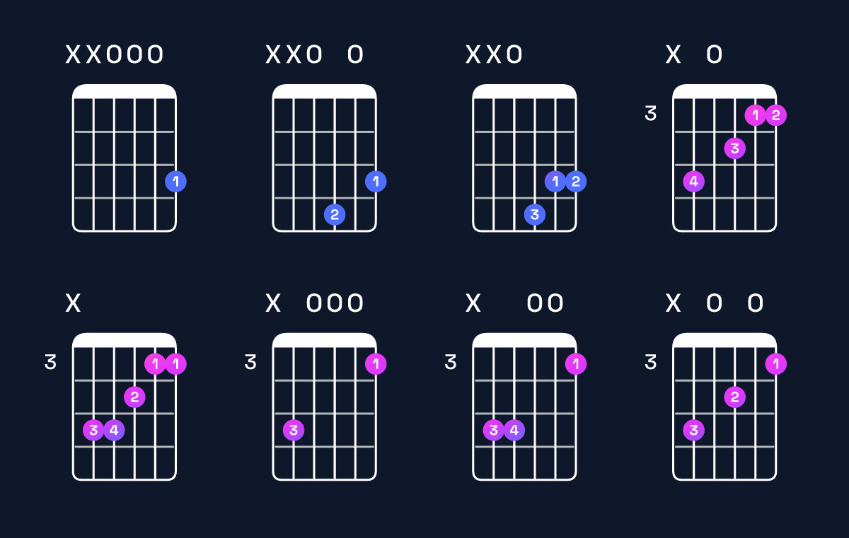 Chord chart for G major / D (2nd inversion) Guitar Chord: Notes, Shapes & Bass Note | Guitar Wiz
