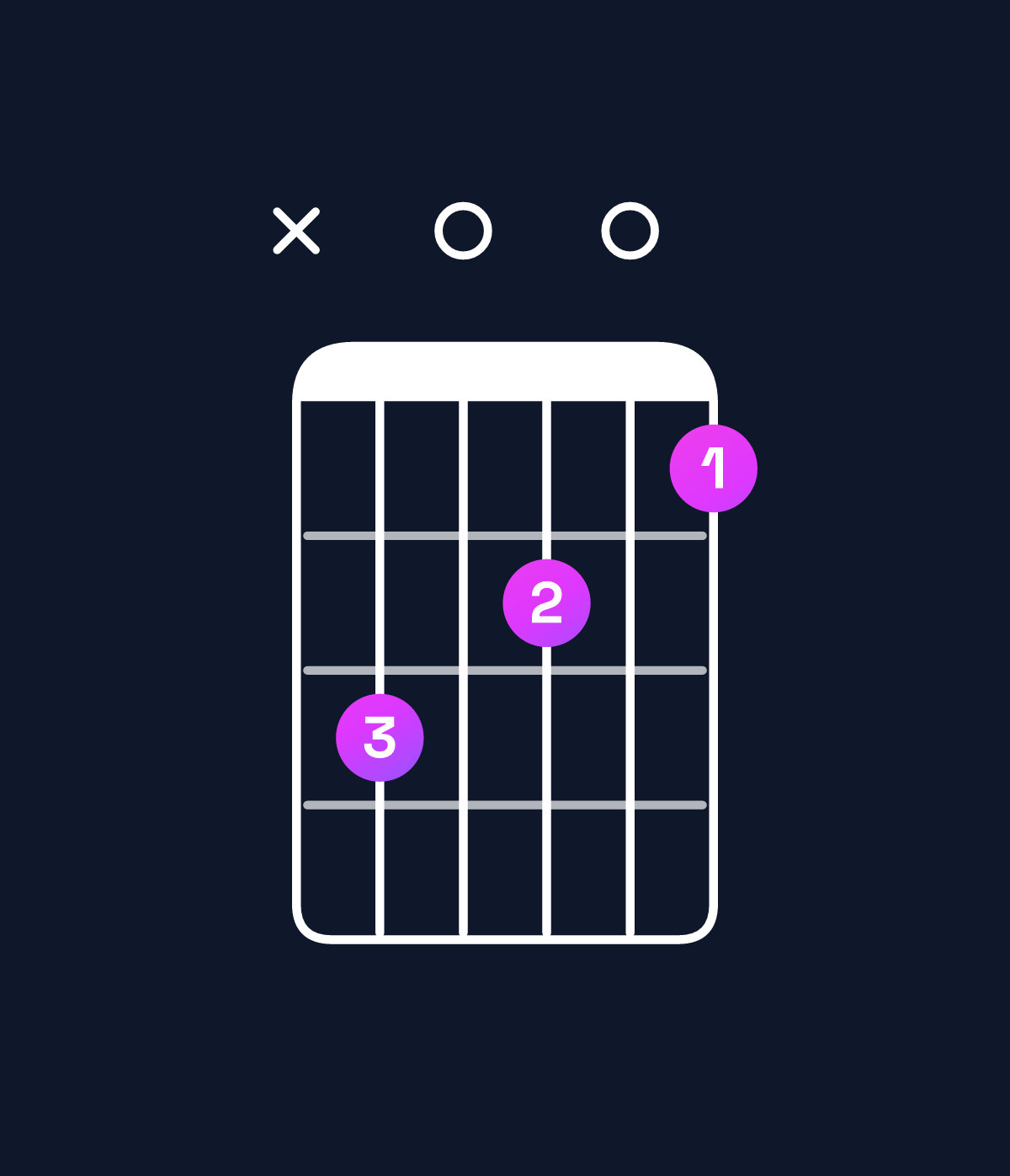 Chord chart for How to play G major / D (2nd inversion) chord on guitar — Shape x50403 | Guitar Wiz