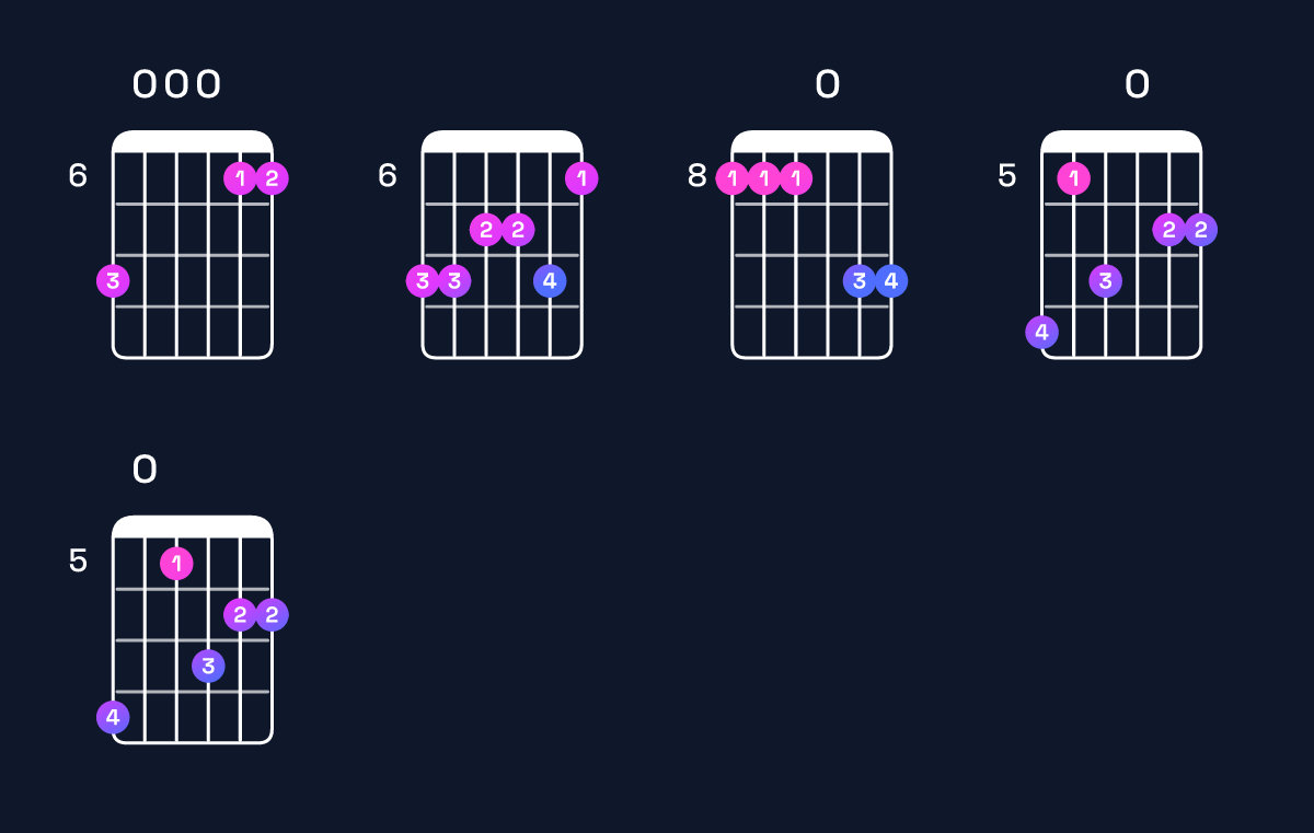 Chord chart for G minor 11 / C (5th inversion) Guitar Chord: Notes, Shapes & Bass Note | Guitar Wiz