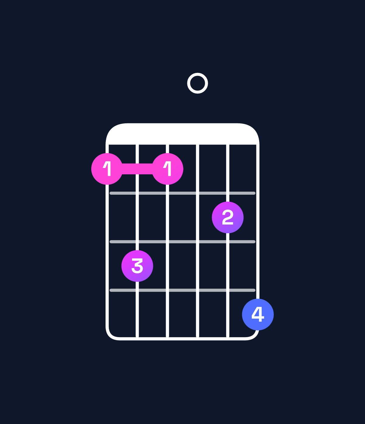 Chord chart for How to play G minor 11 / D (2nd inversion) chord on guitar — Shape aca0bd | Guitar Wiz