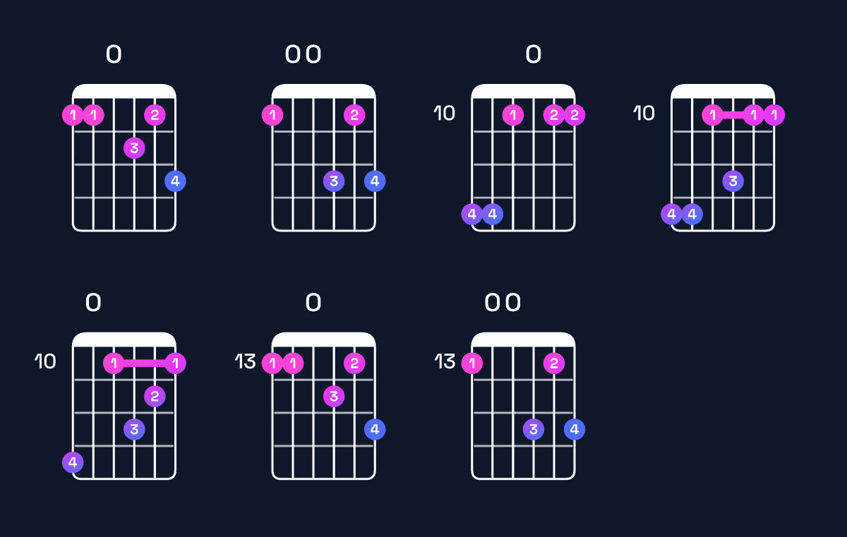 Chord chart for G minor 11 / F (3rd inversion) Guitar Chord: Notes, Shapes & Bass Note | Guitar Wiz