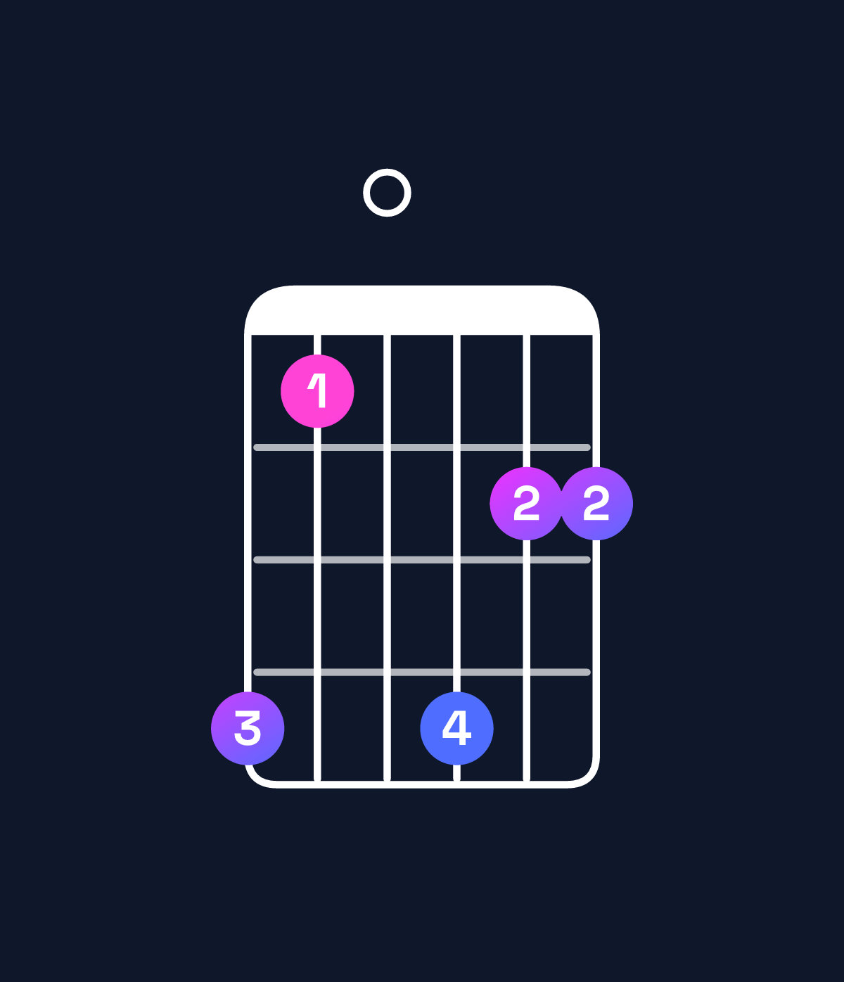 Chord chart for How to play G minor 11 chord on guitar — Shape fc0fdd | Guitar Wiz