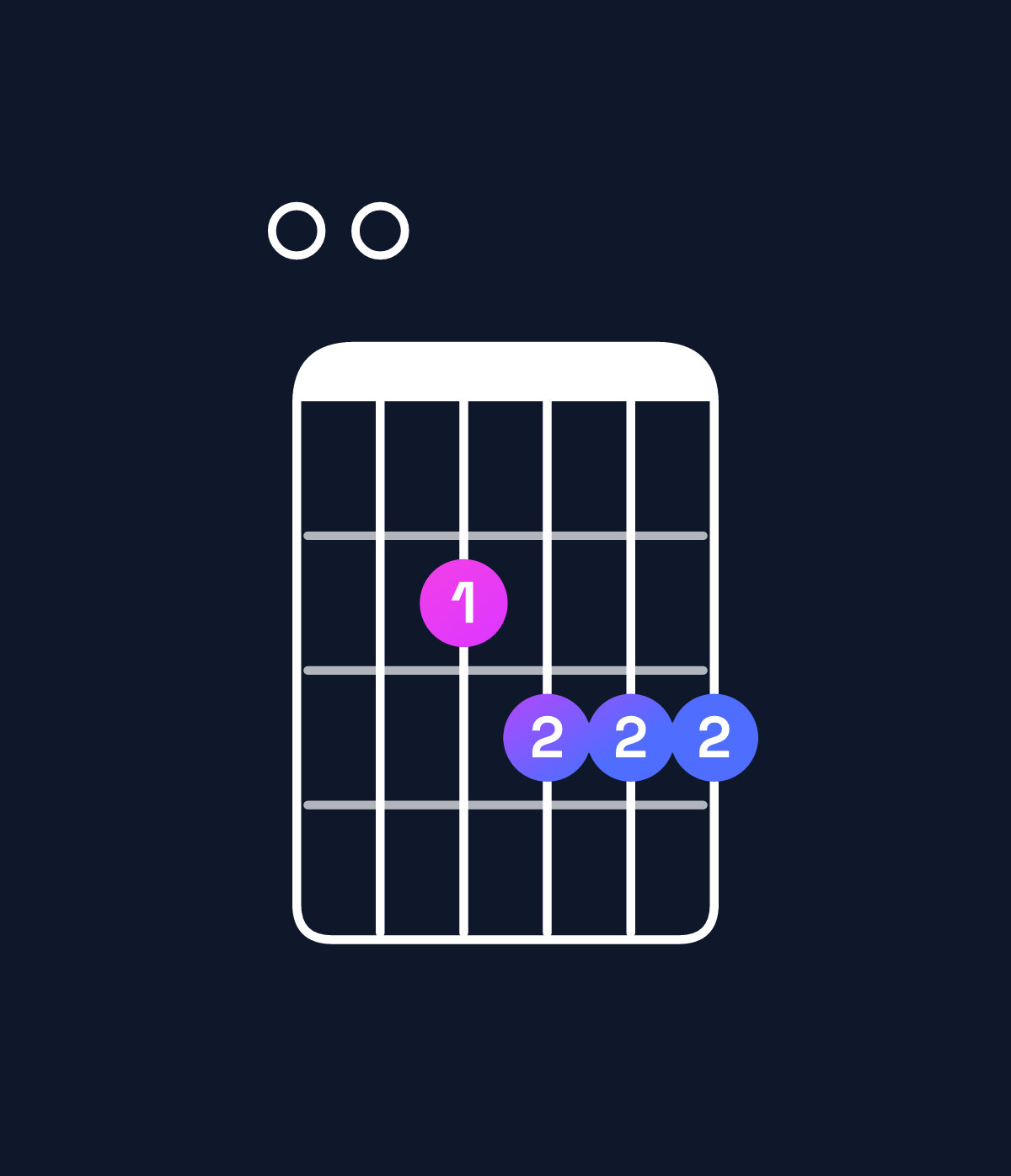Chord chart for How to play G minor 6 add 9 / E (3rd inversion) chord on guitar — Shape 002333 | Guitar Wiz