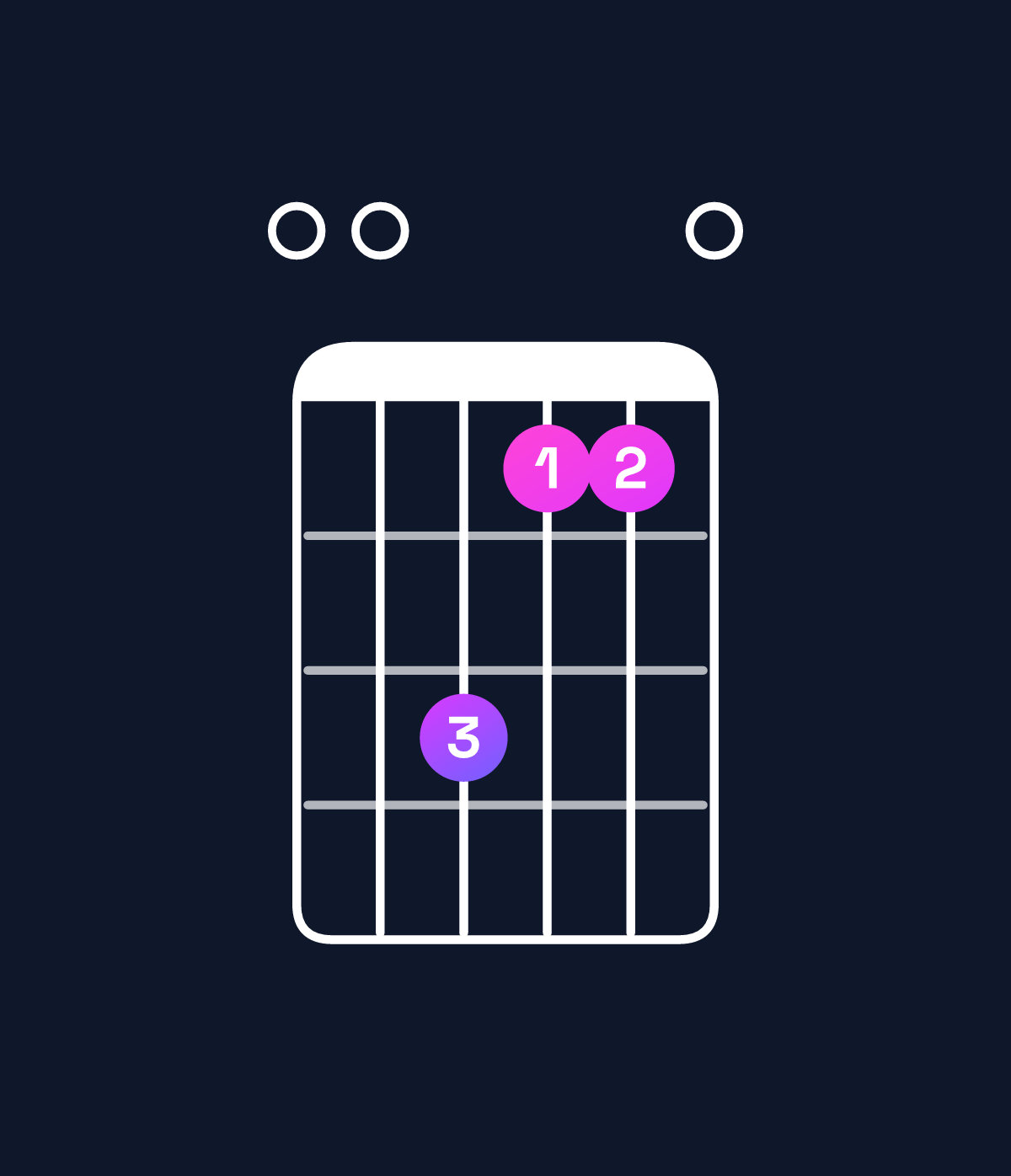 Chord chart for How to play G minor 6 add 9 / E (3rd inversion) chord on guitar — Shape 005330 | Guitar Wiz