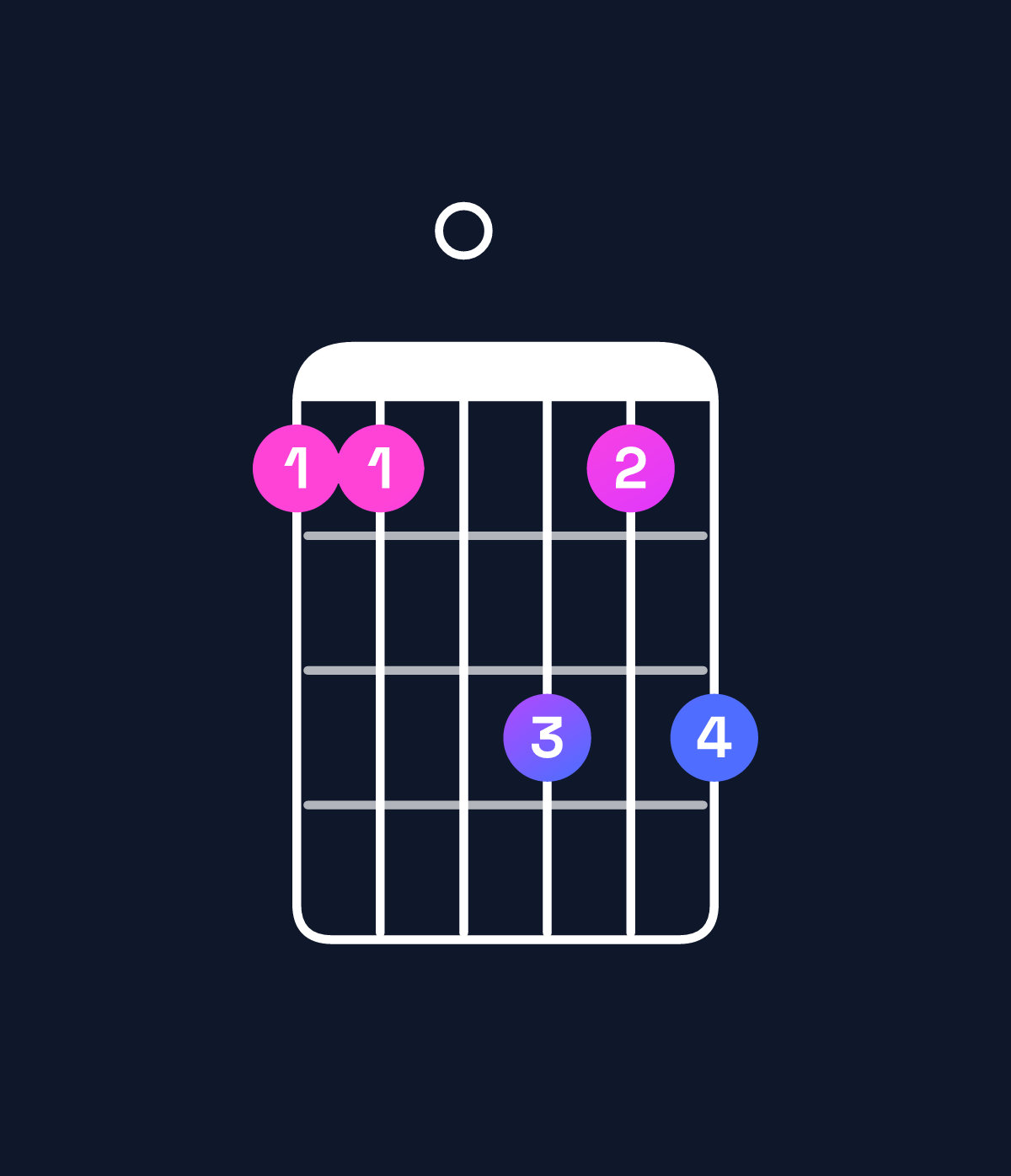 Chord chart for How to play G minor 7th add 11 / F (3rd inversion) chord on guitar — Shape 110313 | Guitar Wiz