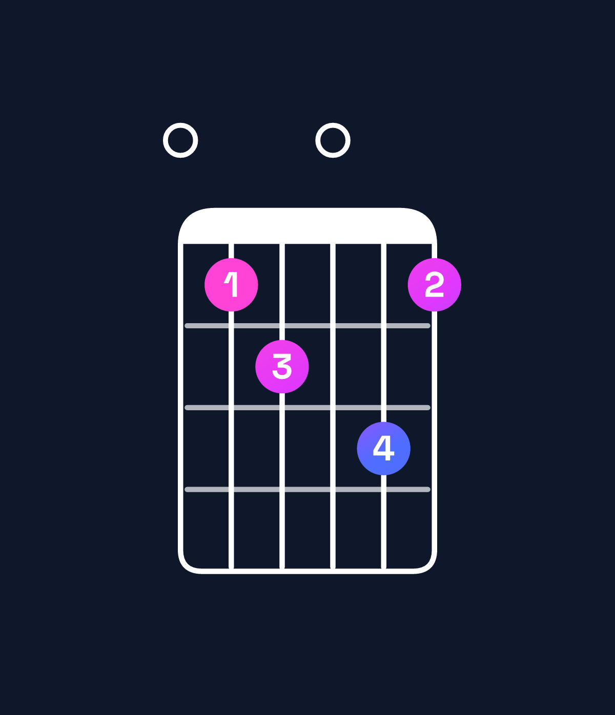 Chord chart for How to play G minor 7th add 13 / E (4th inversion) chord on guitar — Shape 012031 | Guitar Wiz