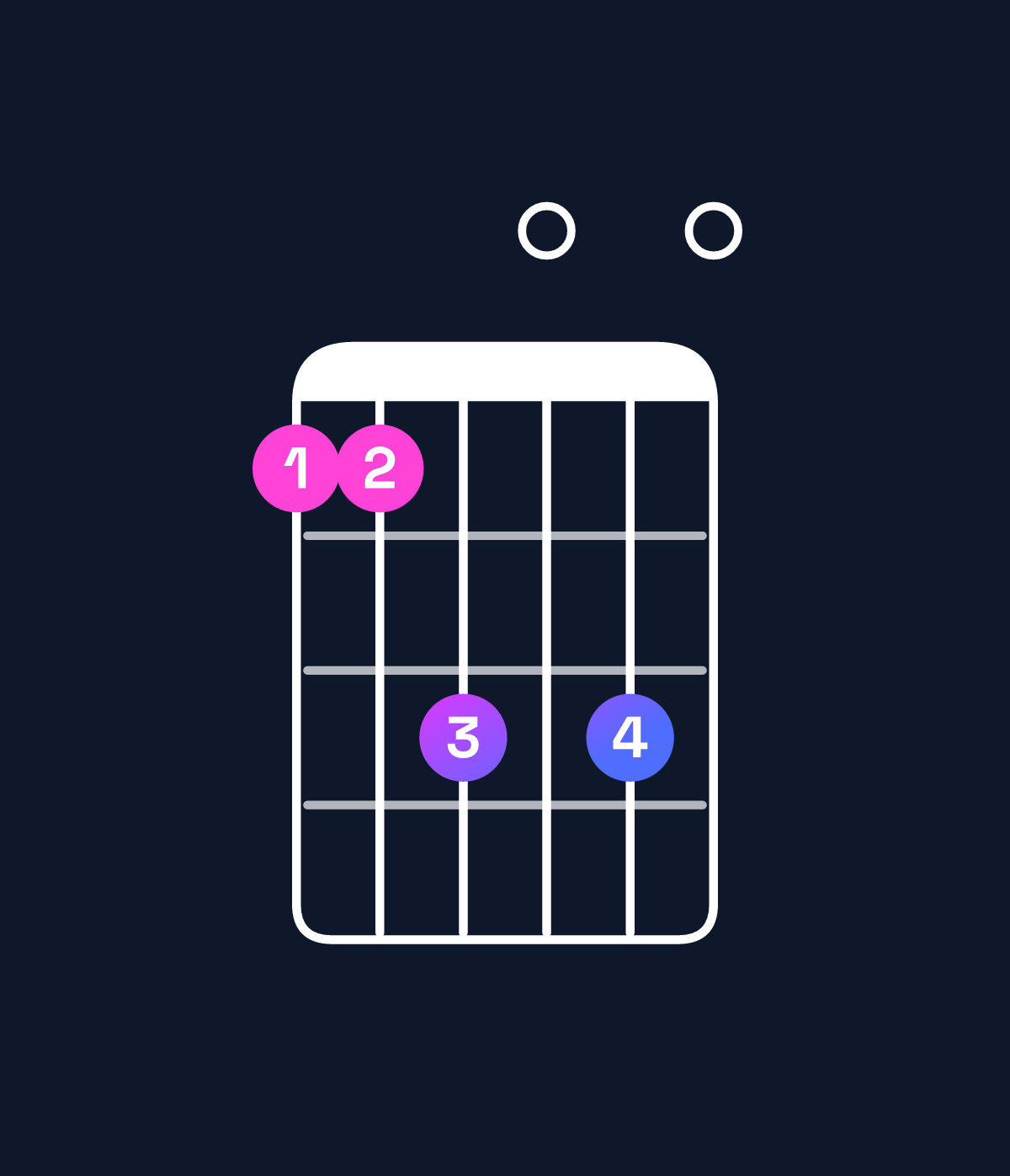 Chord chart for How to play G minor 7th add 13 / F (3rd inversion) chord on guitar — Shape 113030 | Guitar Wiz