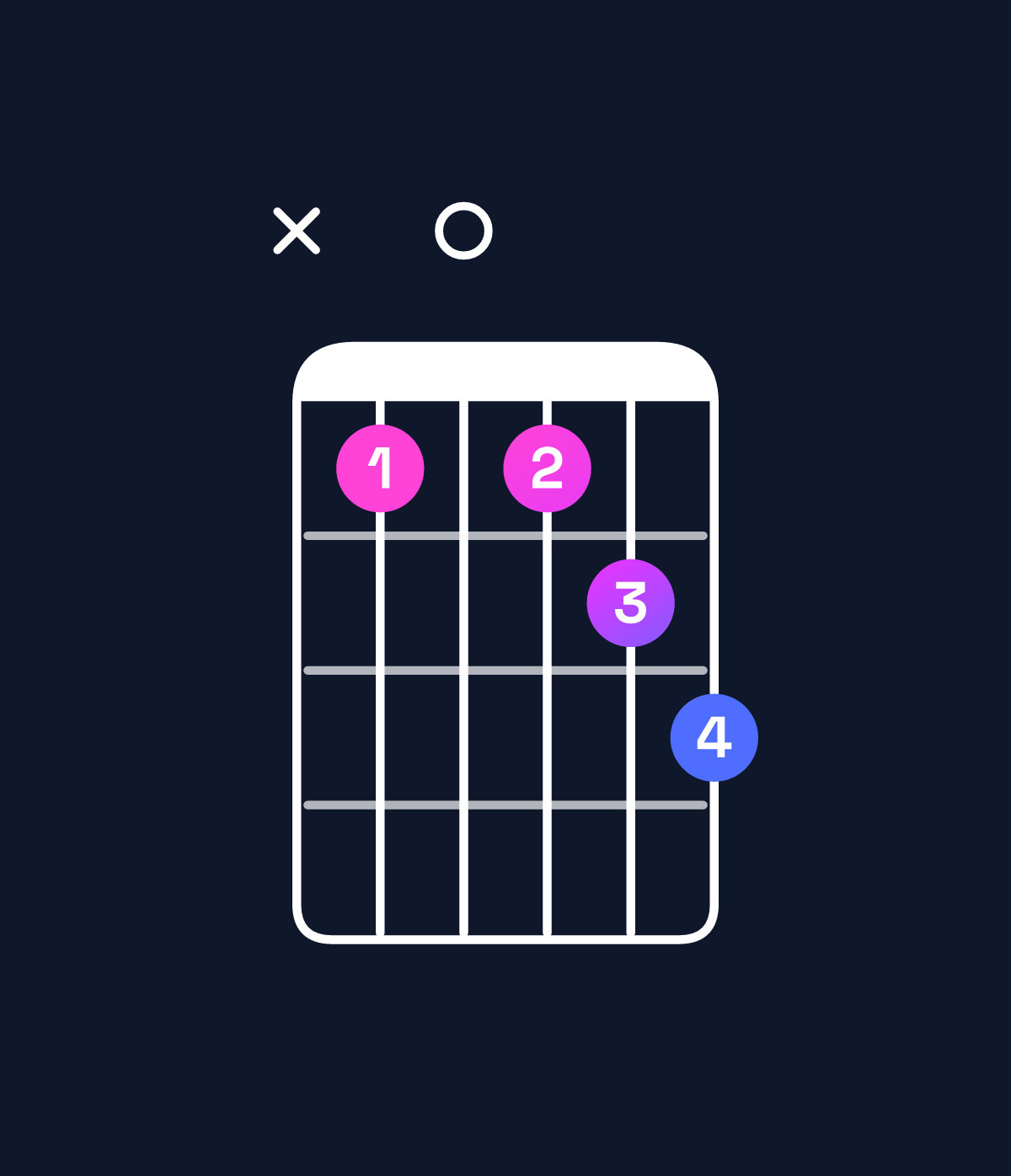 Chord chart for How to play G minor 7th add 13 chord on guitar — Shape xa0abc | Guitar Wiz