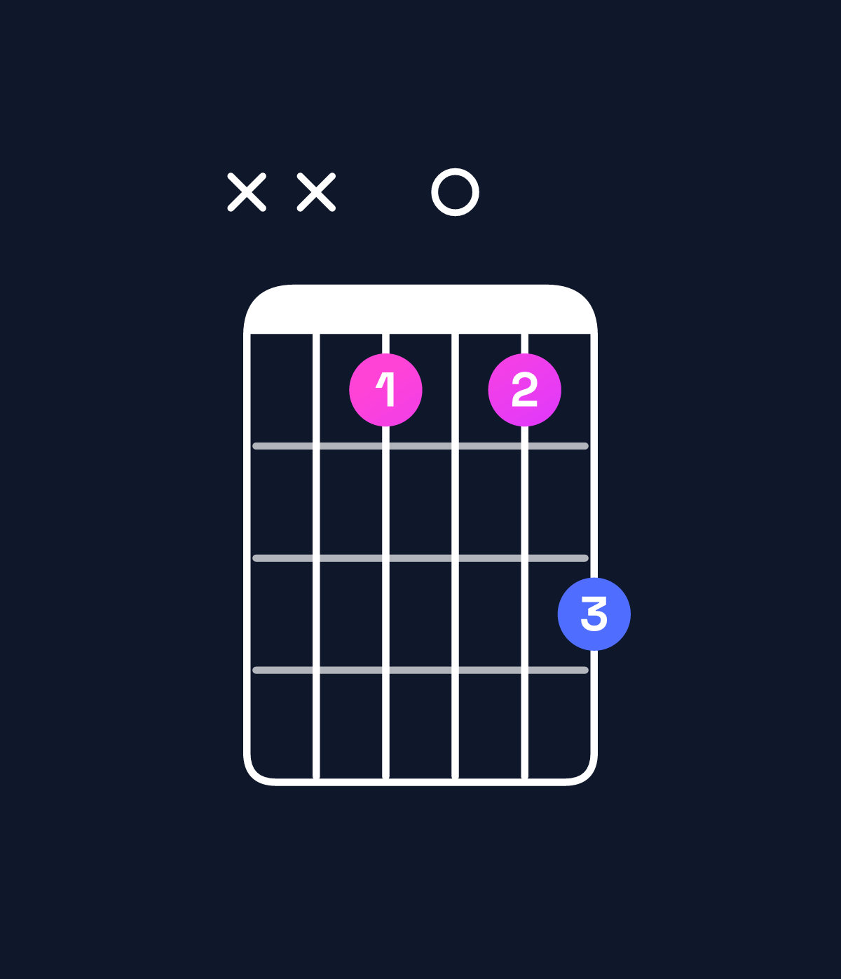 Chord chart for How to play G minor 7th flat 5 / D♭ (2nd inversion) chord on guitar — Shape xxb0bd | Guitar Wiz