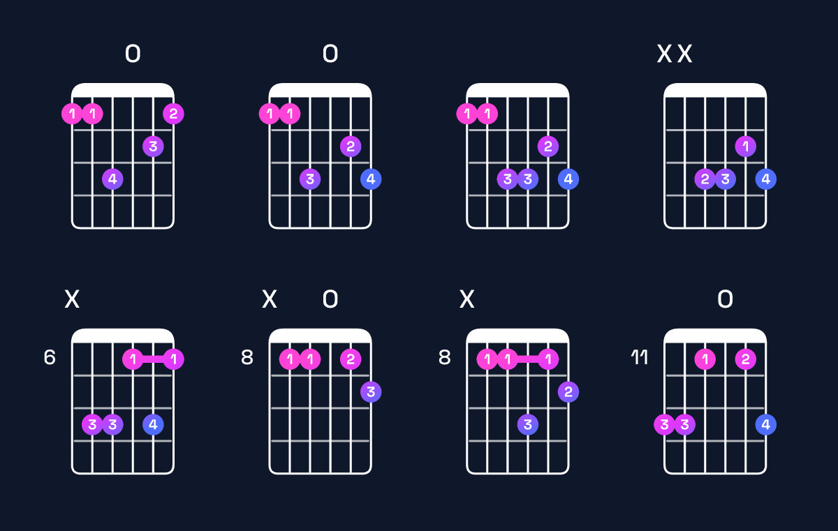 Chord chart for G minor 7th flat 5 / F (3rd inversion) Guitar Chord: Notes, Shapes & Bass Note | Guitar Wiz