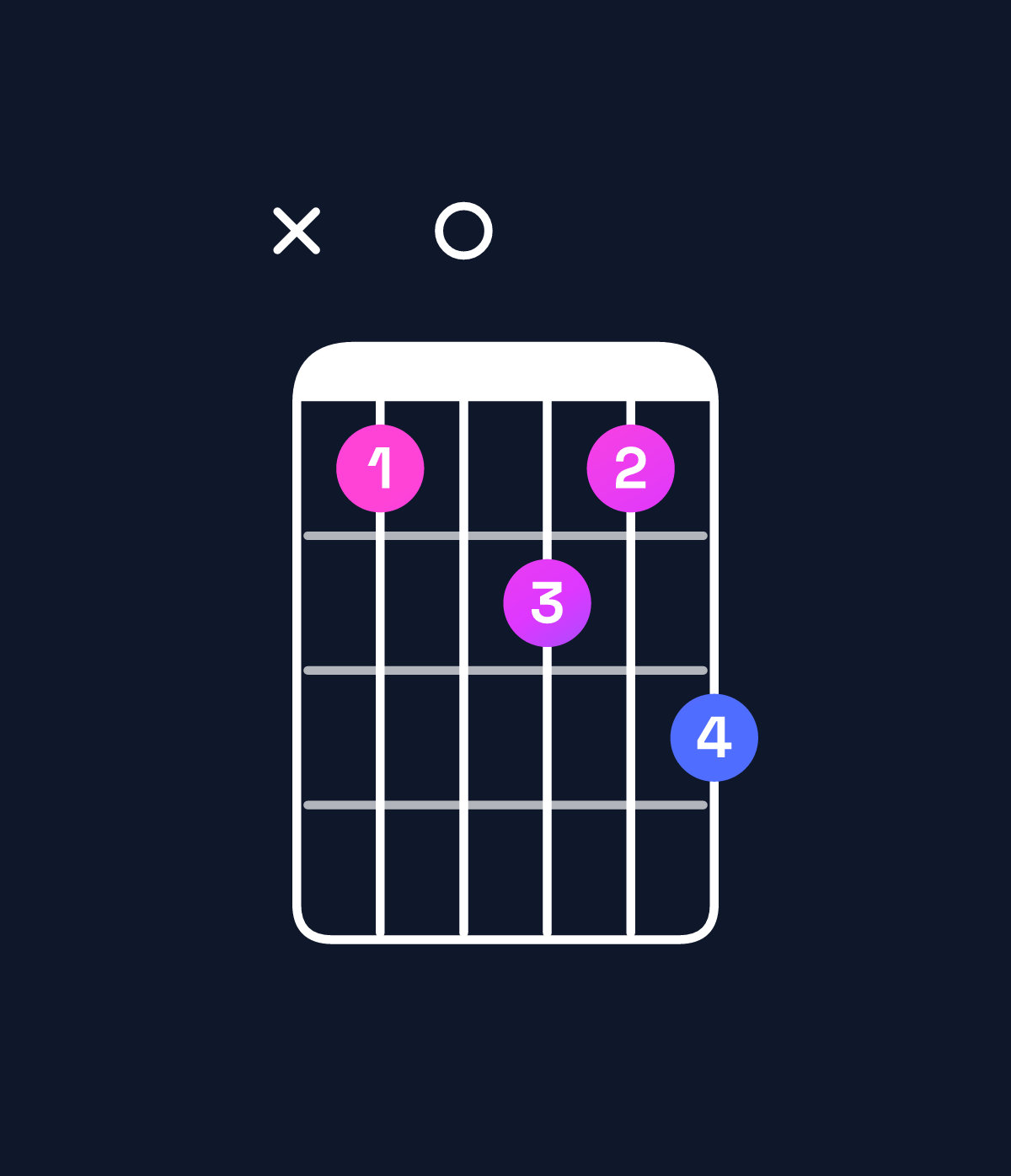 Chord chart for How to play G minor 7th flat 9th / A♭ (4th inversion) chord on guitar — Shape xb0cbd | Guitar Wiz