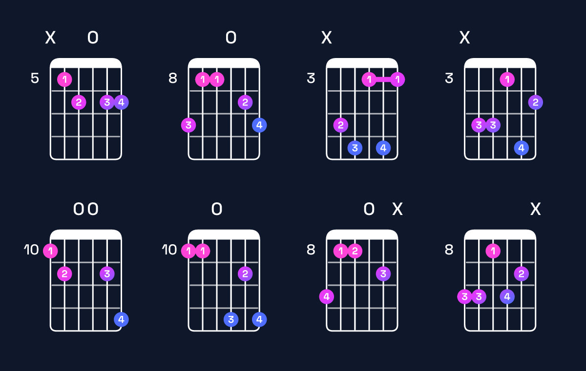 Chord chart for G minor 7th flat 9th / D (2nd inversion) Guitar Chord: Notes, Shapes & Bass Note | Guitar Wiz