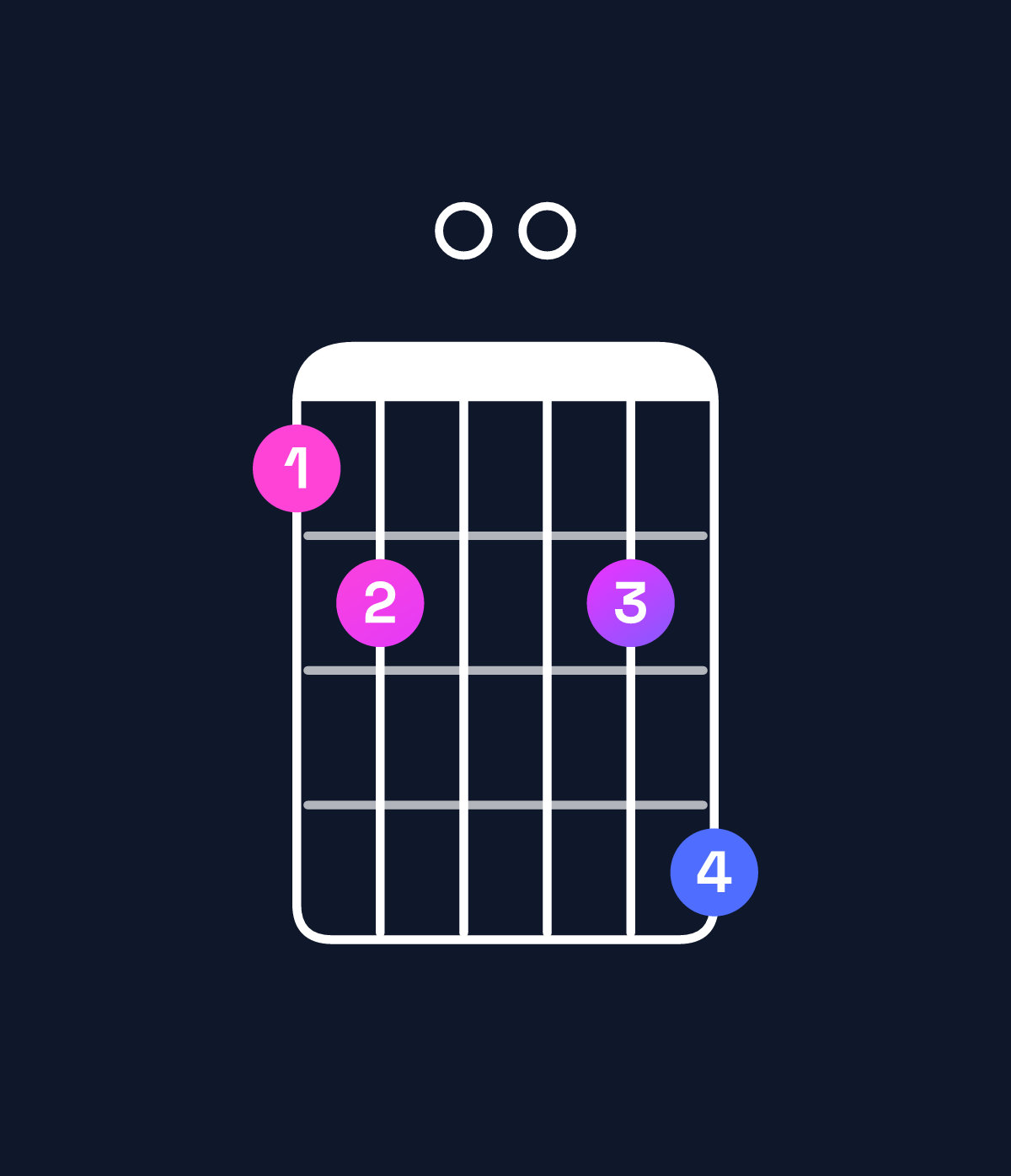 Chord chart for How to play G minor 7th flat 9th / D (2nd inversion) chord on guitar — Shape ab00bd | Guitar Wiz