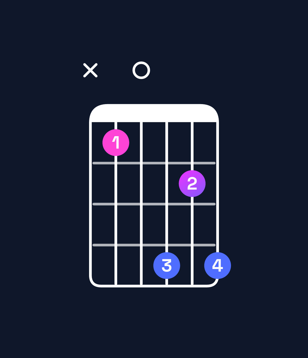 Chord chart for How to play G minor 7th flat 9th chord on guitar — Shape xa0dbd | Guitar Wiz