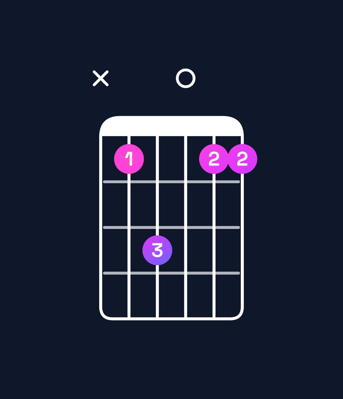Chord chart for How to play G minor 7th sharp 5 / D♯ (2nd inversion) chord on guitar — Shape x68066 | Guitar Wiz