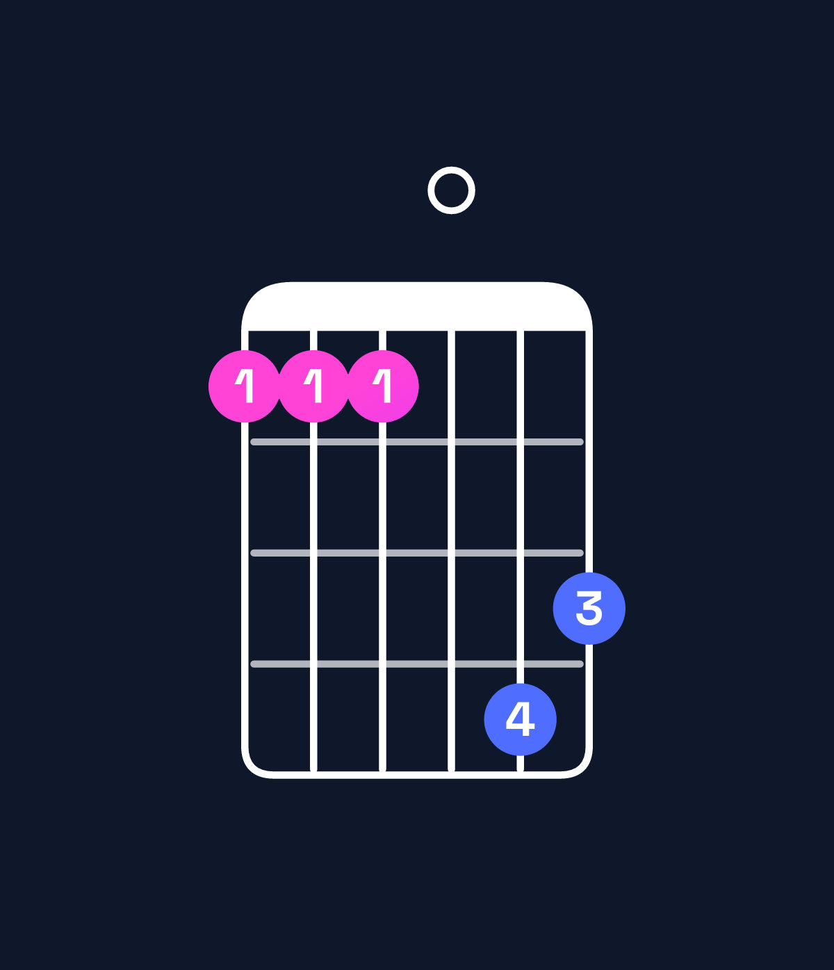 Chord chart for How to play G minor 7th sharp 5 / F (3rd inversion) chord on guitar — Shape 111043 | Guitar Wiz