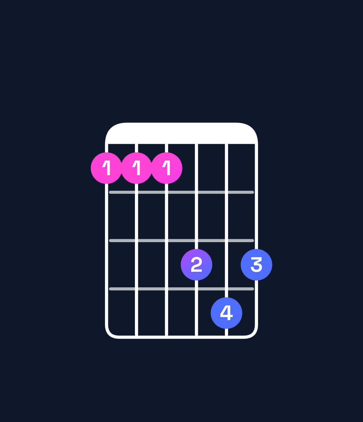 Chord chart for How to play G minor 7th sharp 5 / F (3rd inversion) chord on guitar — Shape 111343 | Guitar Wiz