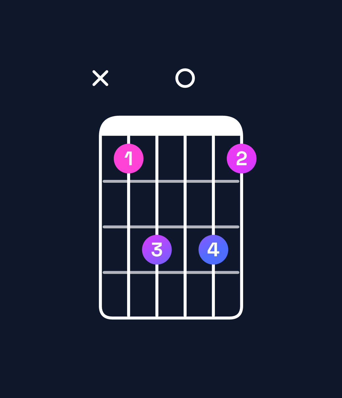 Chord chart for How to play G minor 7th / B♭ (1st inversion) chord on guitar — Shape x13031 | Guitar Wiz