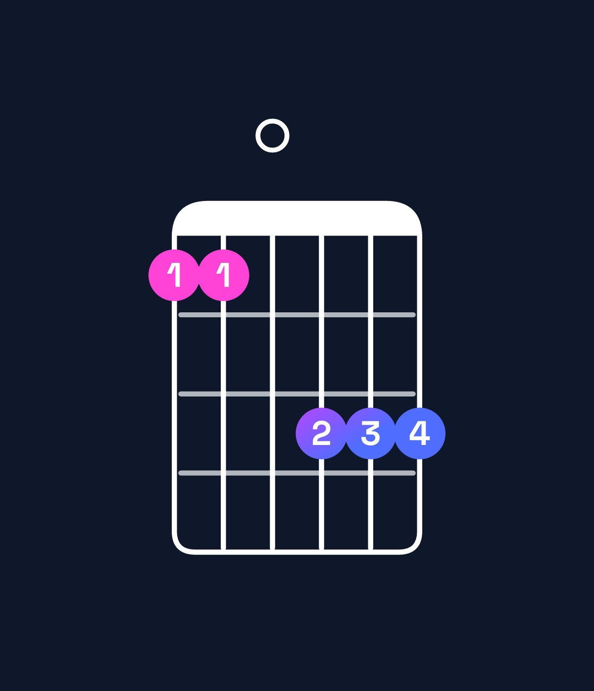 Chord chart for How to play G minor 7th / F (3rd inversion) chord on guitar — Shape 110333 | Guitar Wiz