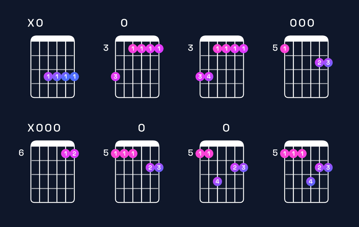 Chord chart for G minor 9 / A (4th inversion) Guitar Chord: Notes, Shapes & Bass Note | Guitar Wiz