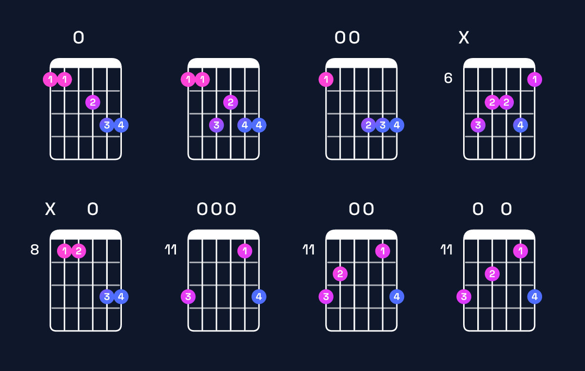 Chord chart for G minor 9 / F (3rd inversion) Guitar Chord: Notes, Shapes & Bass Note | Guitar Wiz
