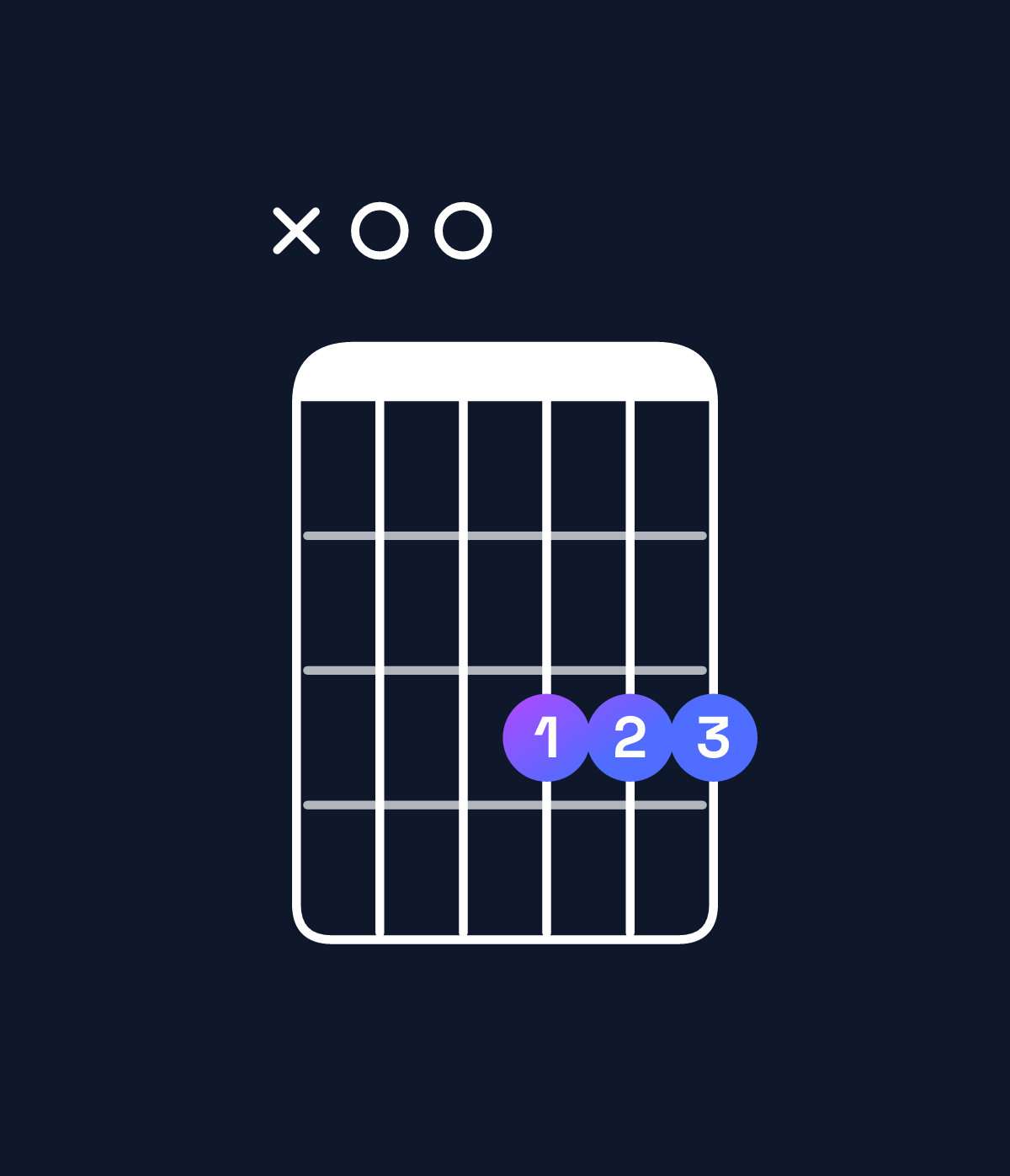 Chord chart for How to play G minor add 9 / A (3rd inversion) chord on guitar — Shape x00333 | Guitar Wiz