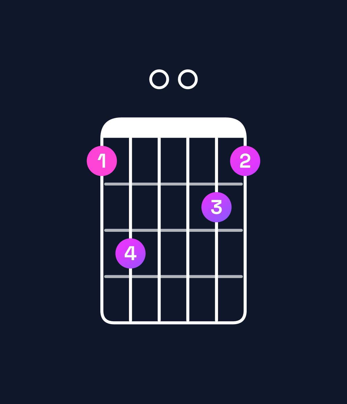 Chord chart for How to play G minor add 9 / D (2nd inversion) chord on guitar — Shape ac00ba | Guitar Wiz