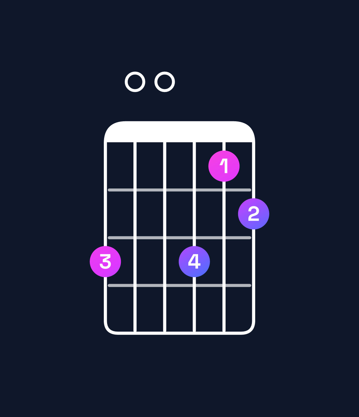 Chord chart for How to play G minor major 11 chord on guitar — Shape 300312 | Guitar Wiz