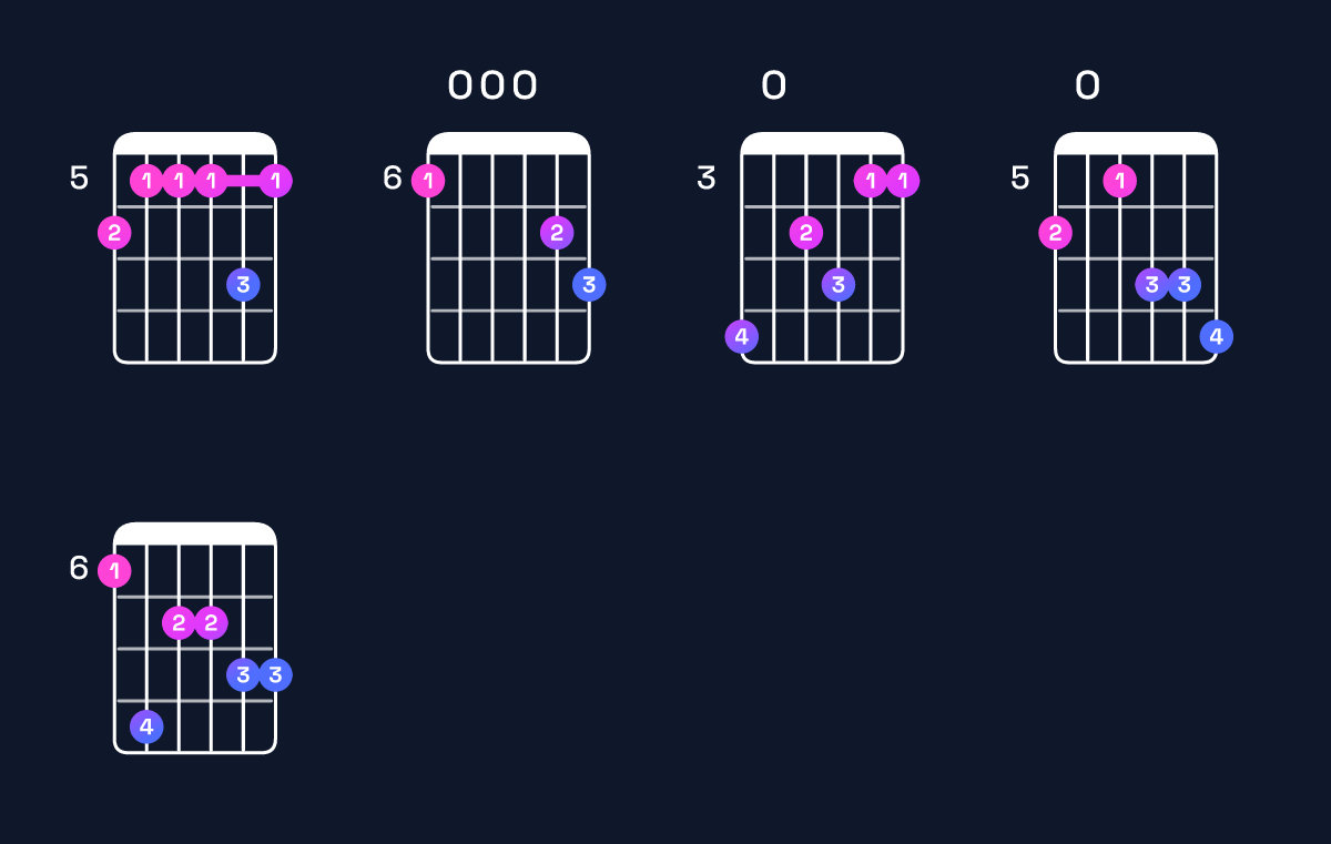 Chord chart for G minor major 11 / B♭ (1st inversion) Guitar Chord: Notes, Shapes & Bass Note | Guitar Wiz