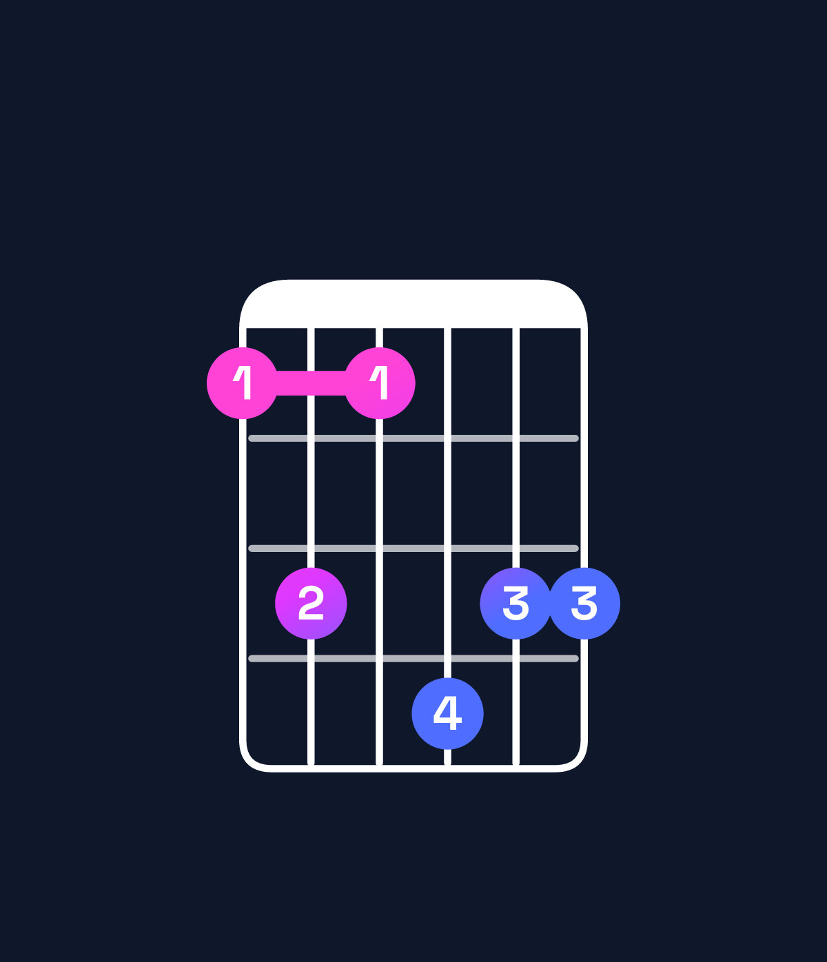 Chord chart for How to play G minor major 11 / C (5th inversion) chord on guitar — Shape 8a8baa | Guitar Wiz
