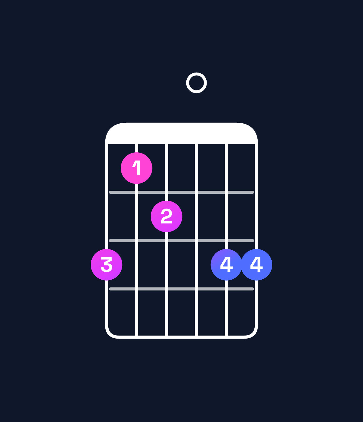 Chord chart for How to play G minor major 6 chord on guitar — Shape 312033 | Guitar Wiz