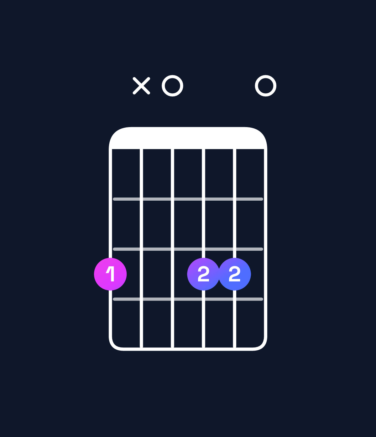 Chord chart for How to play G minor major 6 chord on guitar — Shape 3x0330 | Guitar Wiz