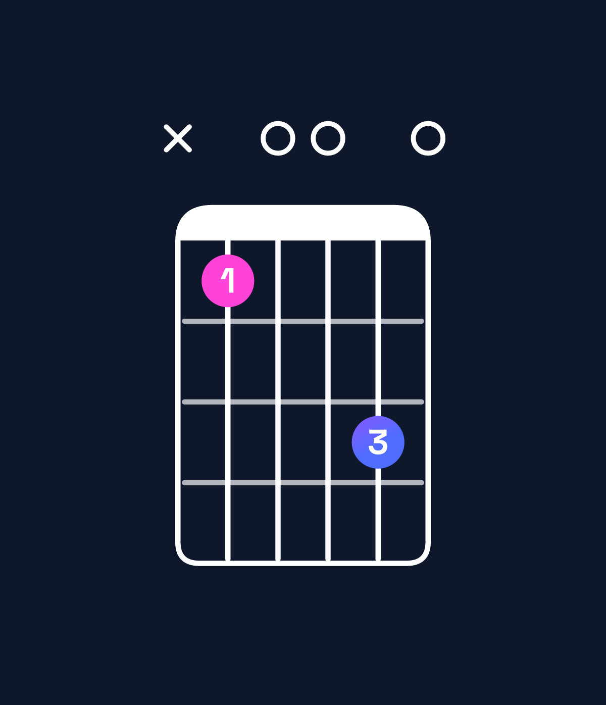 Chord chart for How to play G minor major 6 / B♭ (1st inversion) chord on guitar — Shape x10030 | Guitar Wiz
