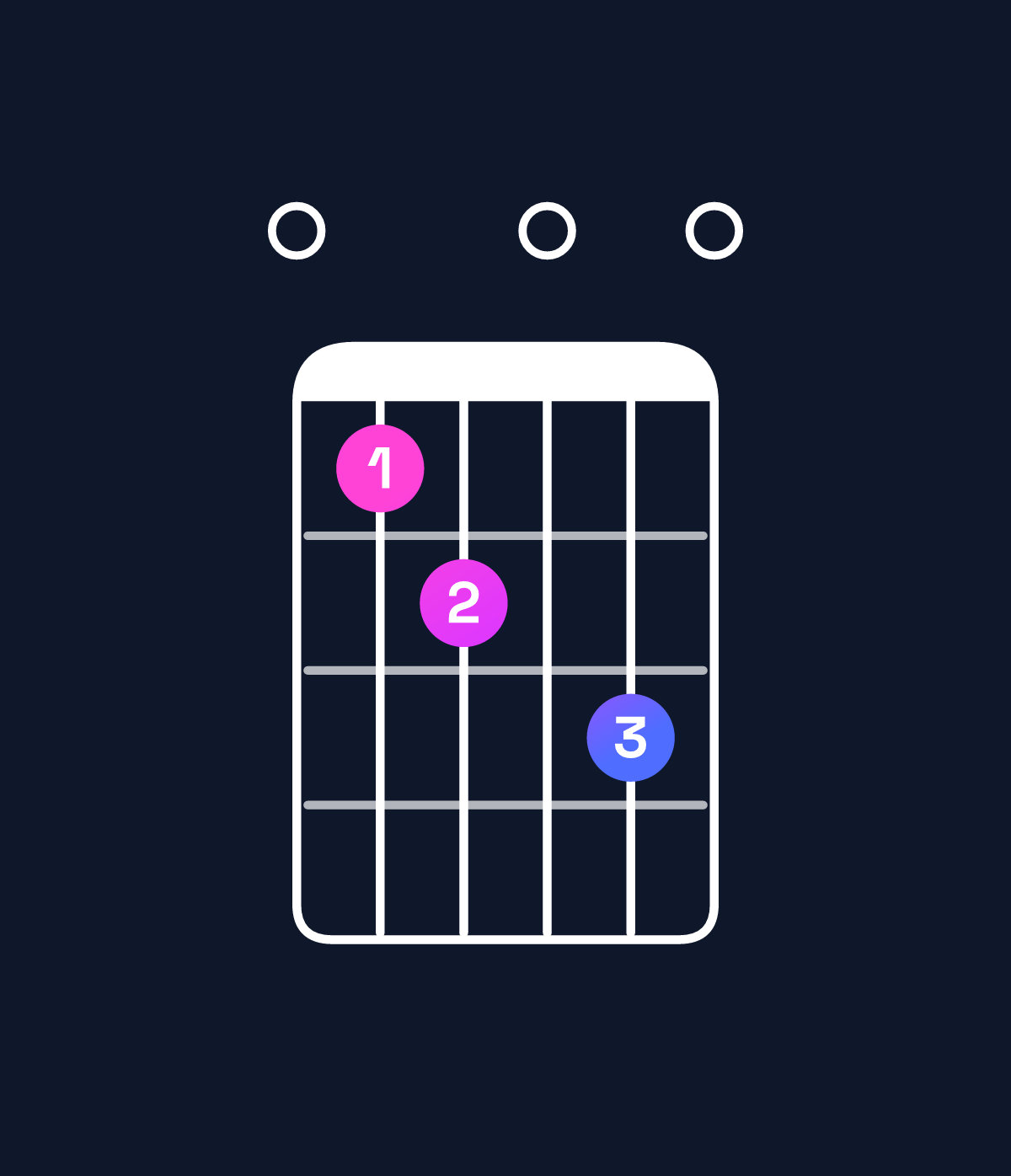 Chord chart for How to play G minor major 6 / E (3rd inversion) chord on guitar — Shape 012030 | Guitar Wiz