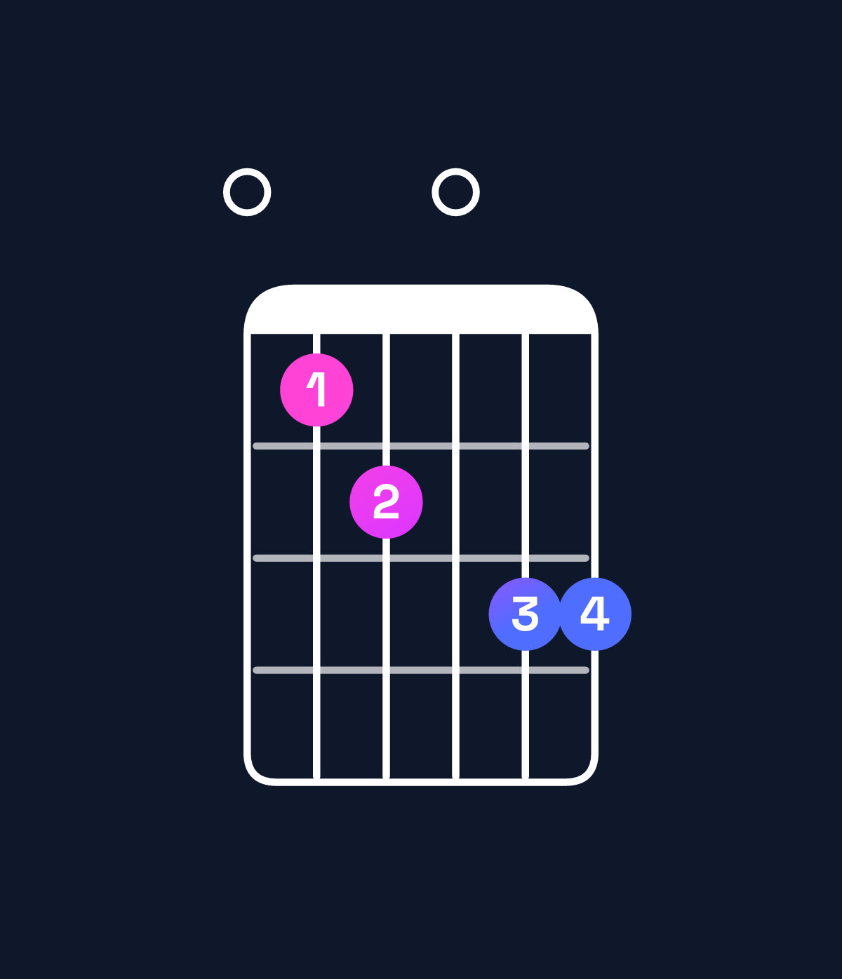 Chord chart for How to play G minor major 6 / E (3rd inversion) chord on guitar — Shape 012033 | Guitar Wiz