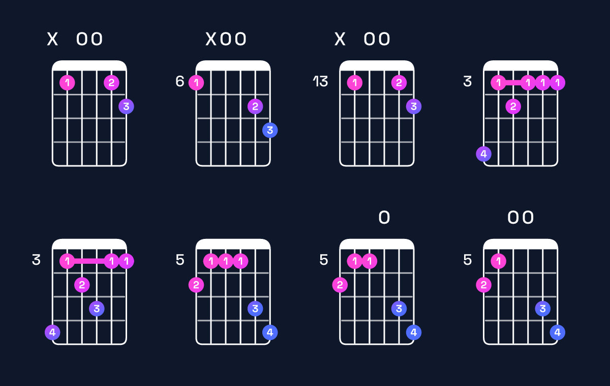 Chord chart for G minor major 7th add 11 / B♭ (1st inversion) Guitar Chord: Notes, Shapes & Bass Note | Guitar Wiz
