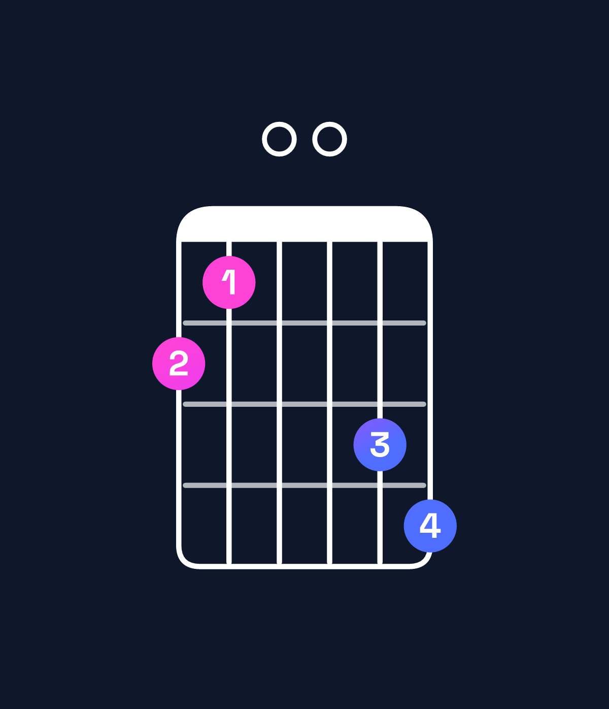Chord chart for How to play G minor major 7th add 11 / B♭ (1st inversion) chord on guitar — Shape 650078 | Guitar Wiz