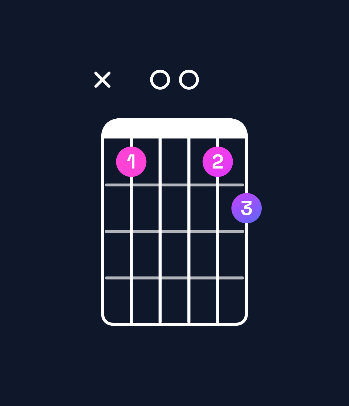 Chord chart for How to play G minor major 7th add 11 / B♭ (1st inversion) chord on guitar — Shape x10012 | Guitar Wiz