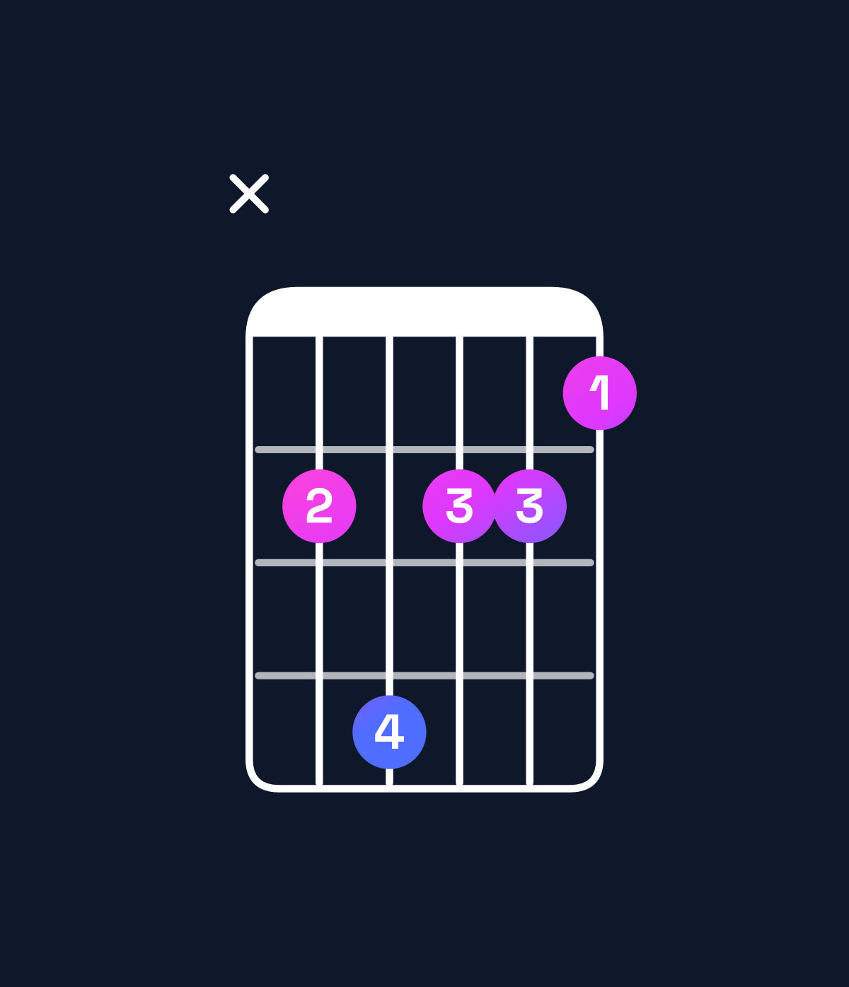 Chord chart for How to play G minor major 7th add 11 / C (4th inversion) chord on guitar — Shape x35332 | Guitar Wiz
