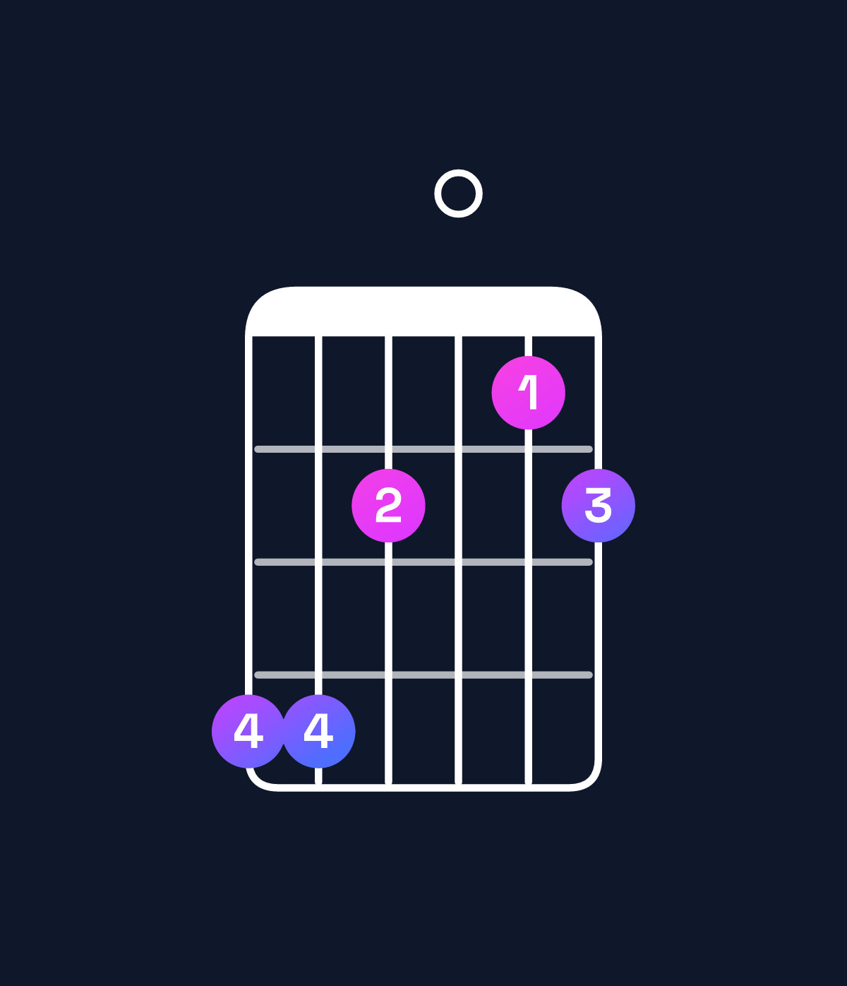 Chord chart for How to play G minor major 7th add 11 / D (2nd inversion) chord on guitar — Shape aa8078 | Guitar Wiz