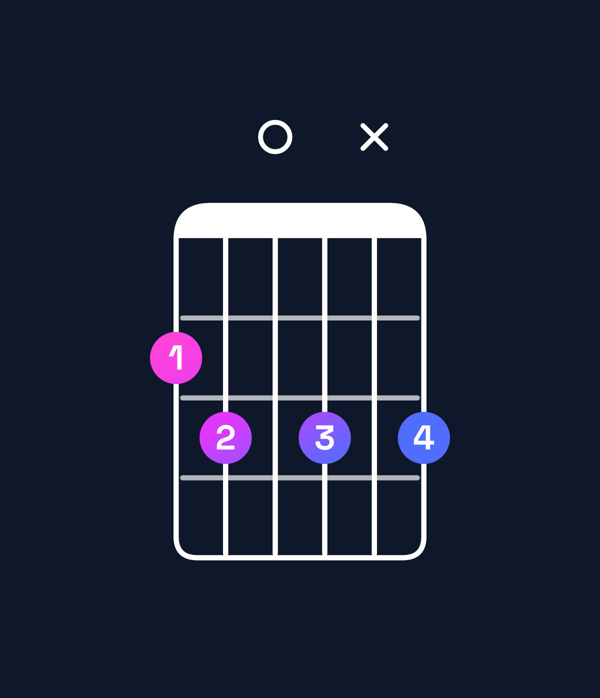 Chord chart for How to play G minor major 7th add 11 / F♯ (3rd inversion) chord on guitar — Shape 2303x3 | Guitar Wiz