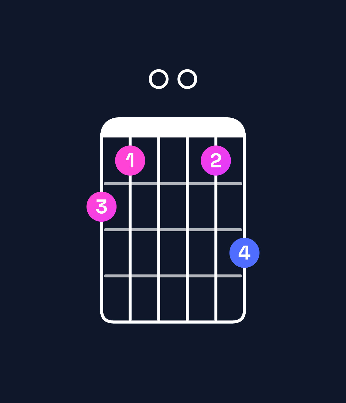 Chord chart for How to play G minor major 7th add 11 / F♯ (3rd inversion) chord on guitar — Shape ed00df | Guitar Wiz