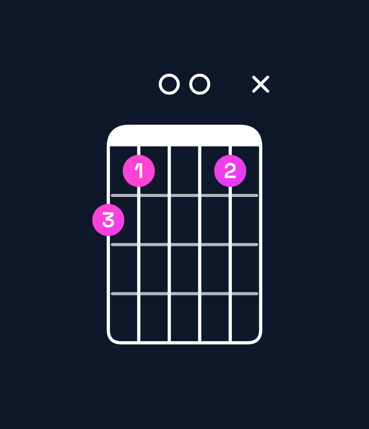Chord chart for How to play G minor major 7th add 11 / F♯ (3rd inversion) chord on guitar — Shape ed00dx | Guitar Wiz