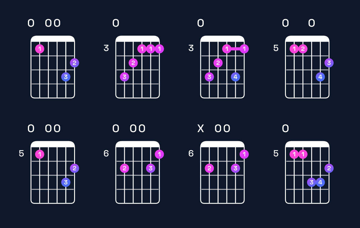 Chord chart for G minor major 7th add 13 / E (4th inversion) Guitar Chord: Notes, Shapes & Bass Note | Guitar Wiz
